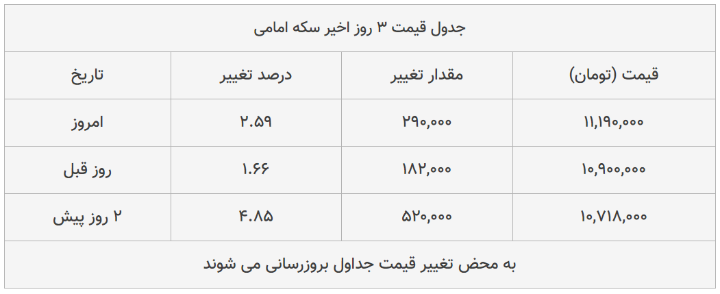 قیمت طلا، سکه و دلار امروز ۱۳۹۹/۰۵/۰۶| دلار سقوط کرد؛ سکه ترمز برید