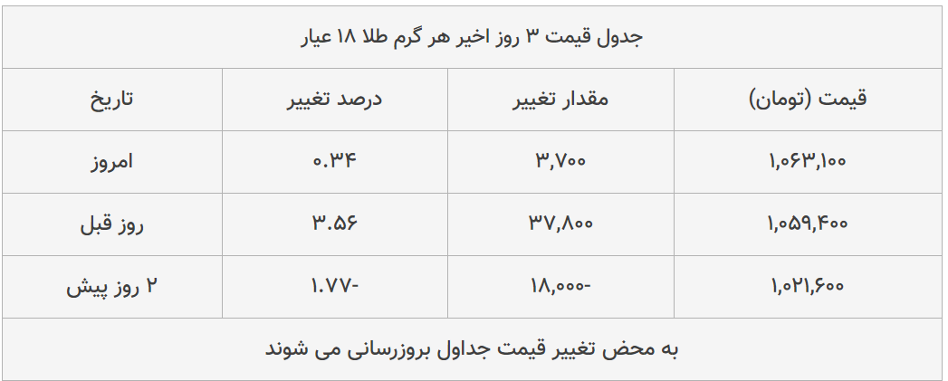 قیمت طلا، سکه و دلار امروز ۱۳۹۹/۰۵/۰۷| ترمز قیمت طلا و سکه برید