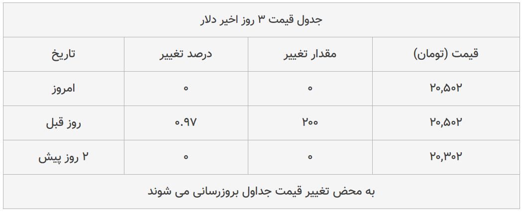 قیمت طلا، سکه و دلار امروز ۱۳۹۹/۰۵/۰۷| ترمز قیمت طلا و سکه برید