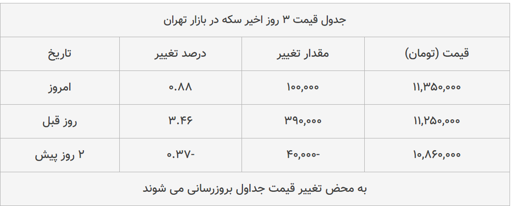 قیمت طلا، سکه و دلار امروز ۱۳۹۹/۰۵/۰۷| ترمز قیمت طلا و سکه برید