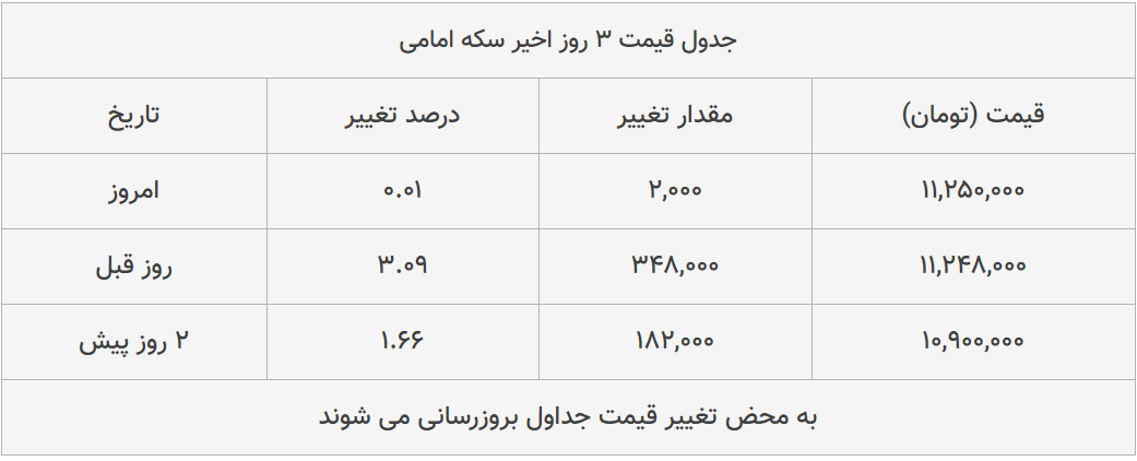 قیمت طلا، سکه و دلار امروز ۱۳۹۹/۰۵/۰۷| ترمز قیمت طلا و سکه برید