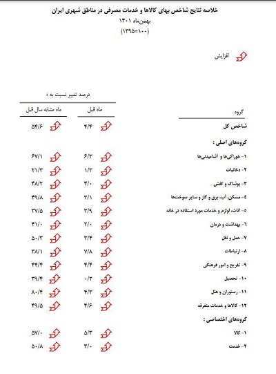 تورم به روایت بانک مرکزی و مرکز آمار؛ کدام بیشتر است؟